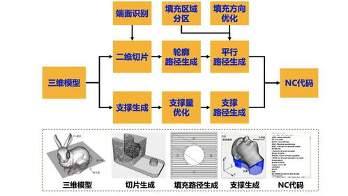 浙江大学计算机辅助制造实践 基于Python的三维打印路径规划与CAM技术实现